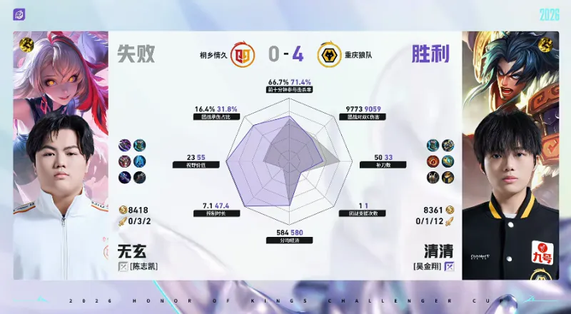 8868体育官方入口-狼队/情久第四局数据对比：道崽苍全方位包围陌冷戈娅