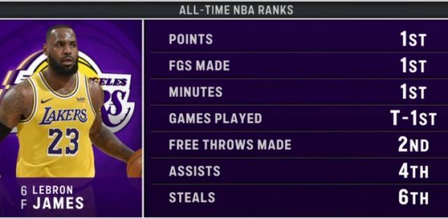 8868体育登录入口-不老神话！詹姆斯夺第4个NBA历史第1